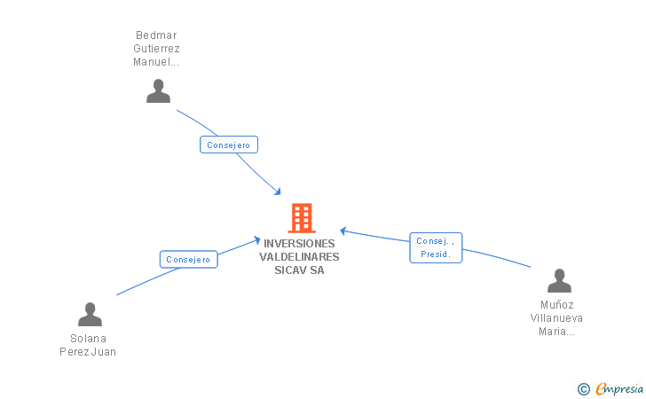 Vinculaciones societarias de INVERSIONES VALDELINARES SICAV SA