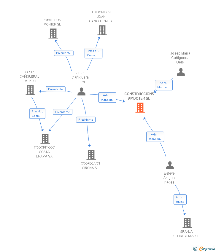 Vinculaciones societarias de CONSTRUCCIONS AMDOTER SL