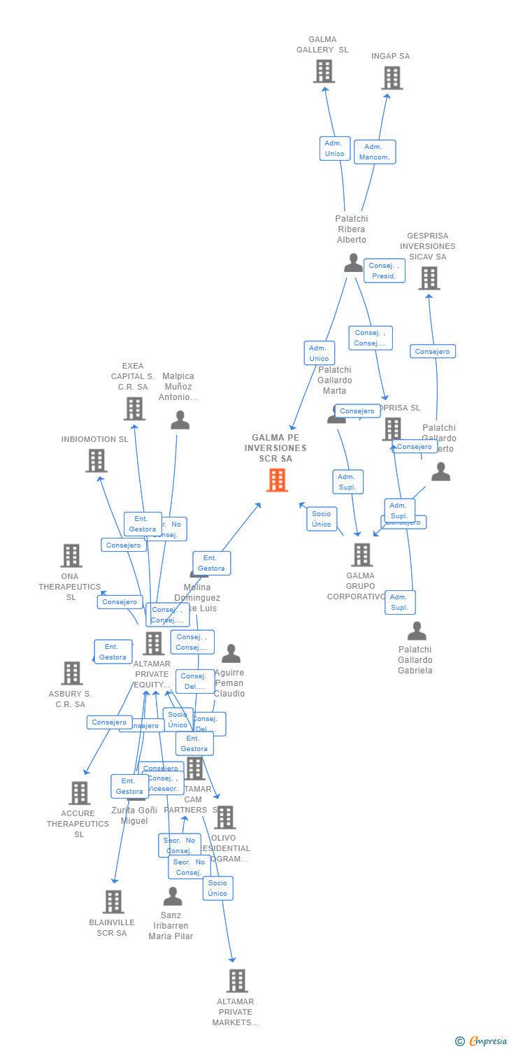 Vinculaciones societarias de GALMA PE INVERSIONES SCR SA