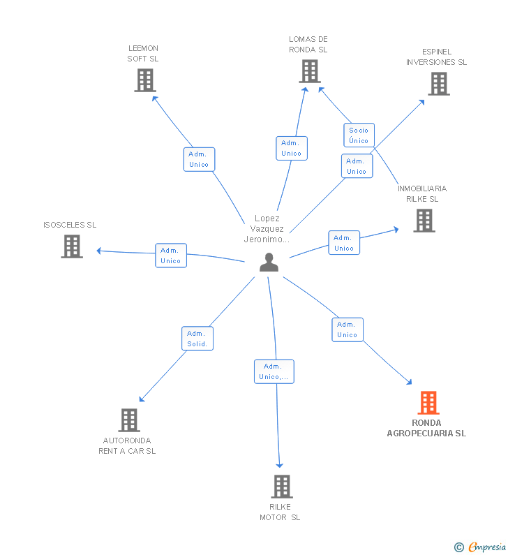 Vinculaciones societarias de RONDA AGROPECUARIA SL