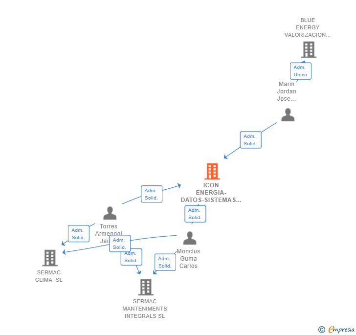 Vinculaciones societarias de ICON ENERGIA-DATOS-SISTEMAS SL