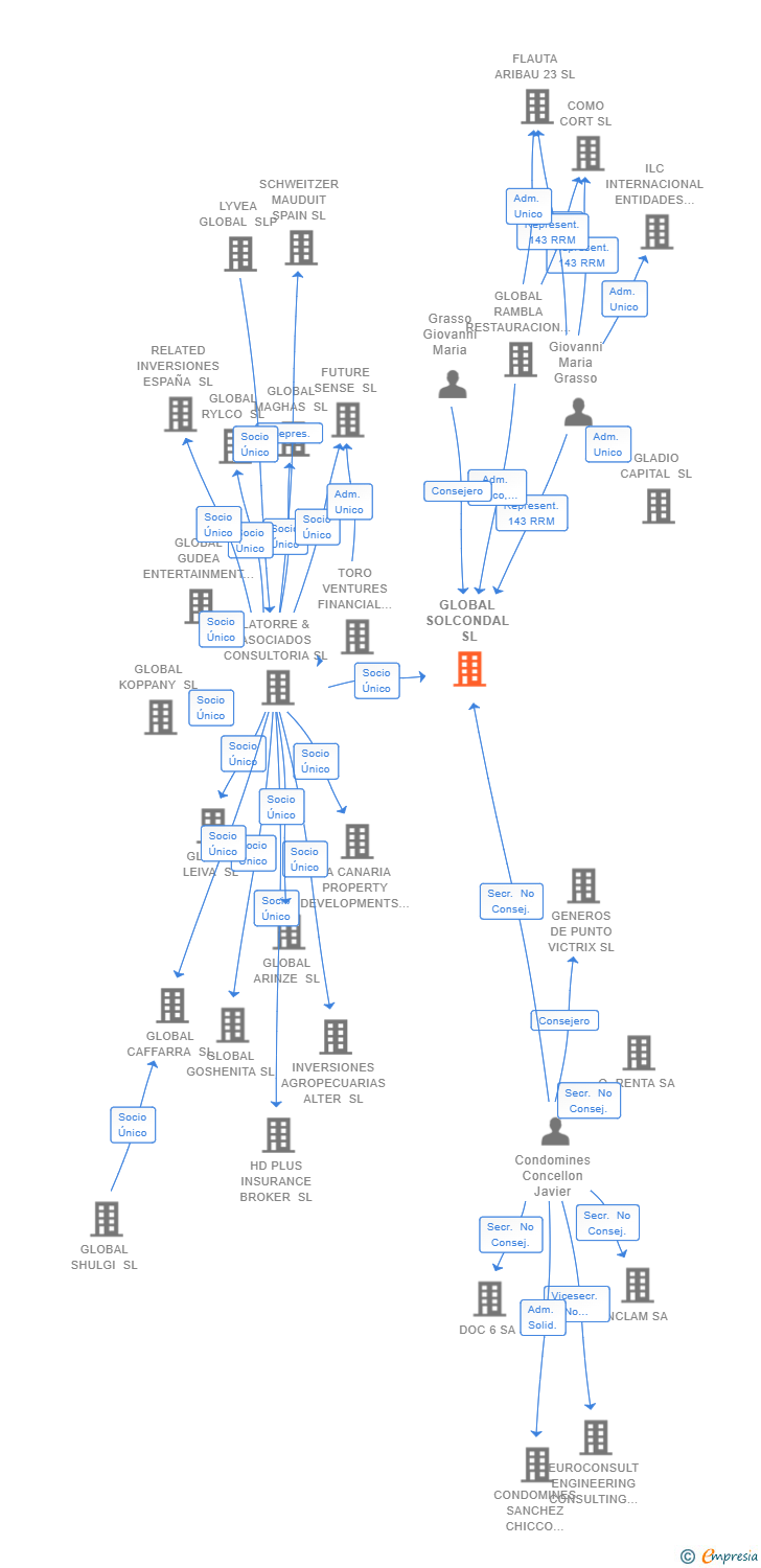 Vinculaciones societarias de GLOBAL SOLCONDAL SL