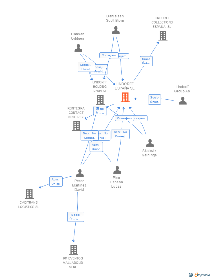 Vinculaciones societarias de INTRUM SERVICING SPAIN SA