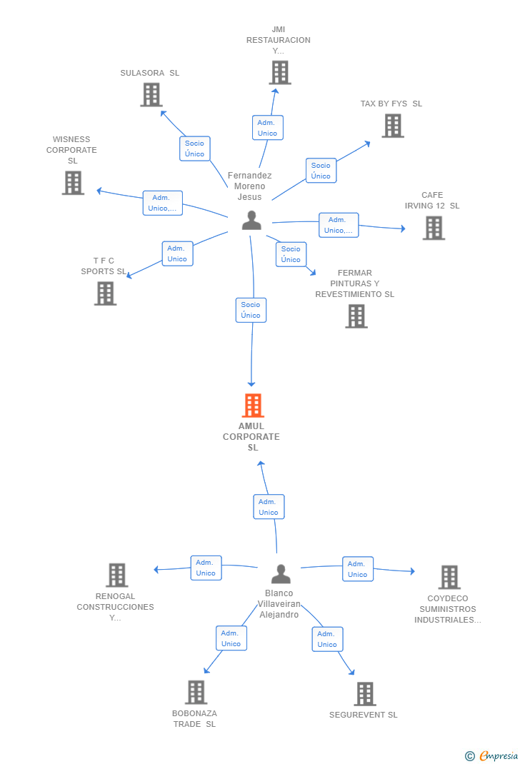 Vinculaciones societarias de AMUL CORPORATE SL