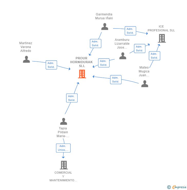 Vinculaciones societarias de PROUR HORNIDURAK SLL