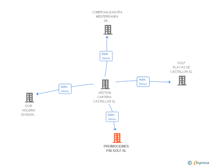 Vinculaciones societarias de PROMOCIONES PAI GOLF SL
