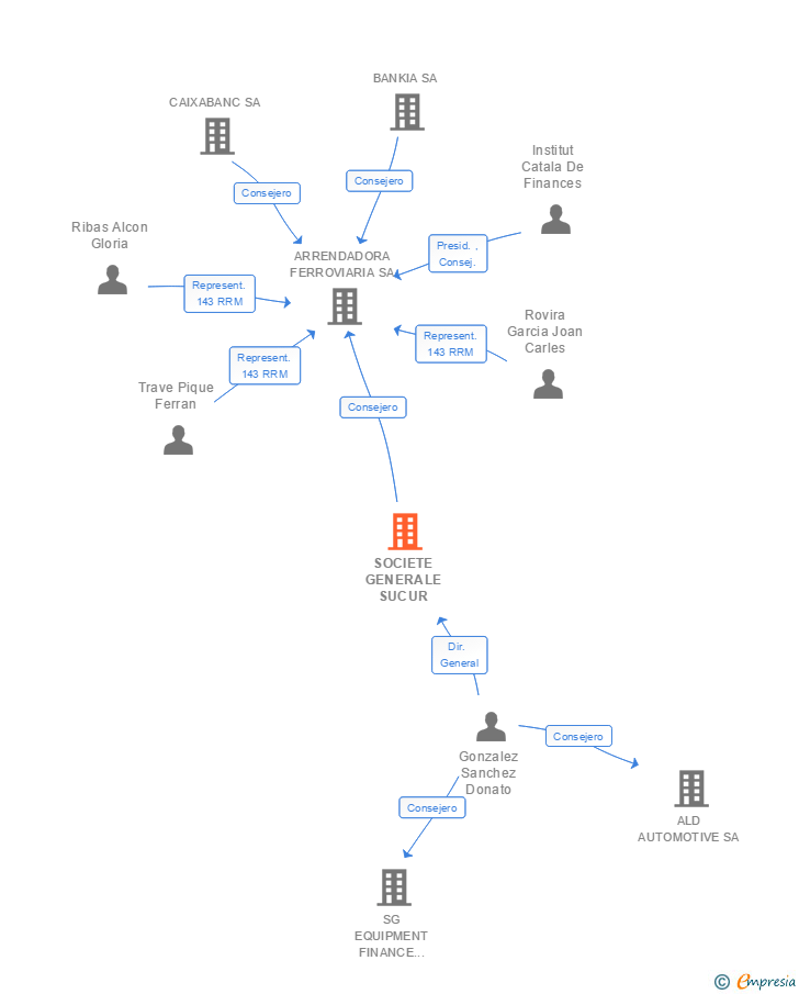 Vinculaciones societarias de SOCIETE GENERALE SUCUR