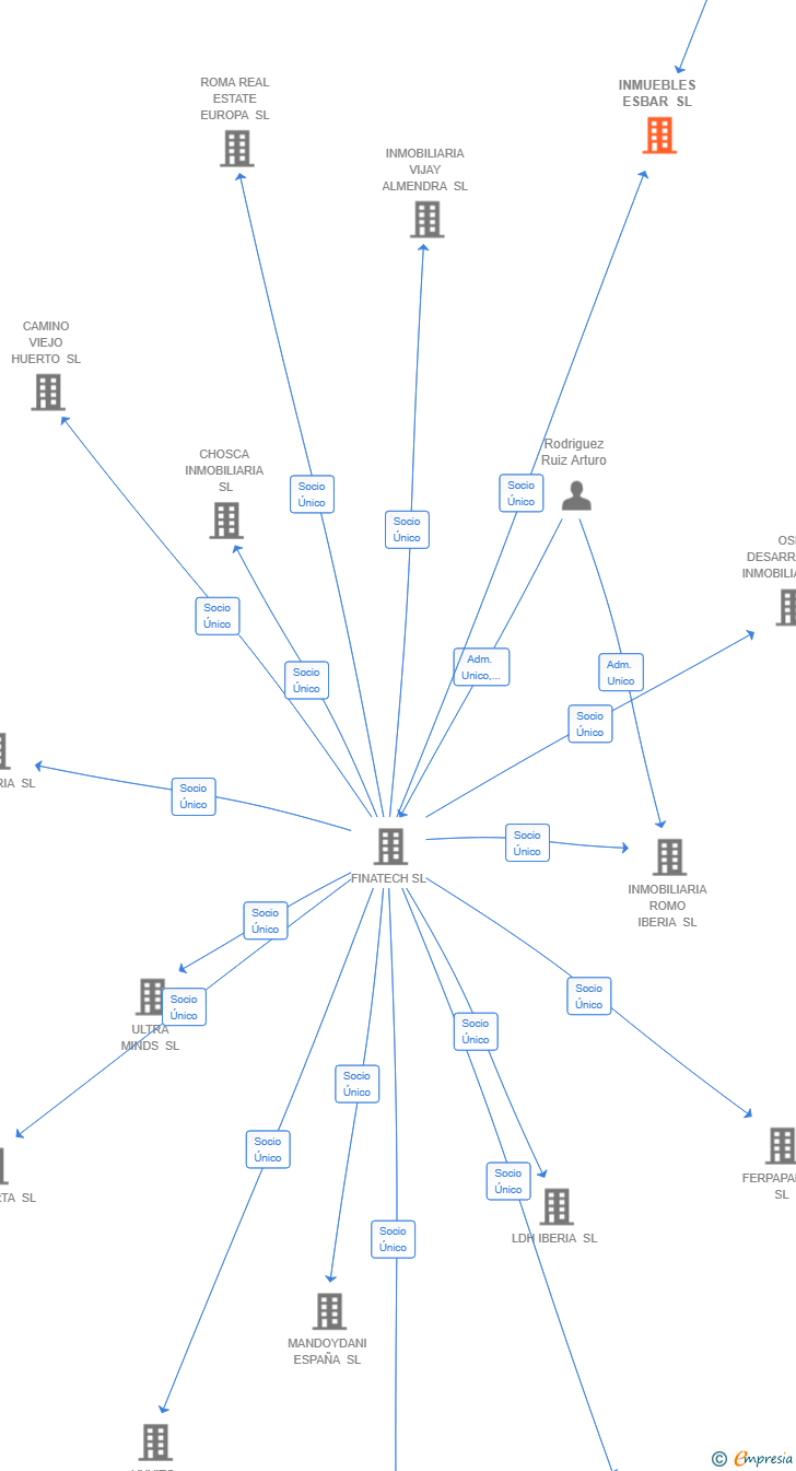 Vinculaciones societarias de INMUEBLES ESBAR SL
