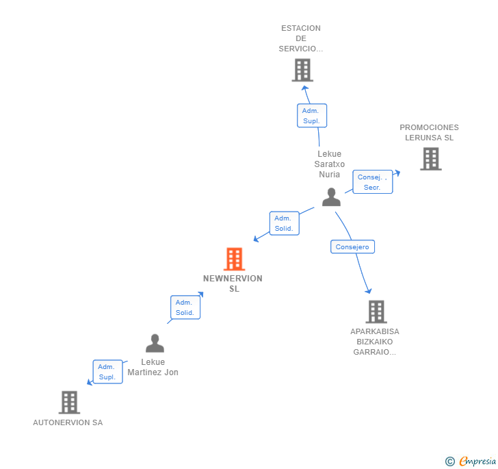 Vinculaciones societarias de NEWNERVION SL