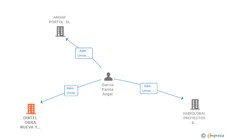 Vinculaciones societarias de DINTEL OBRA NUEVA Y REFORMAS SL