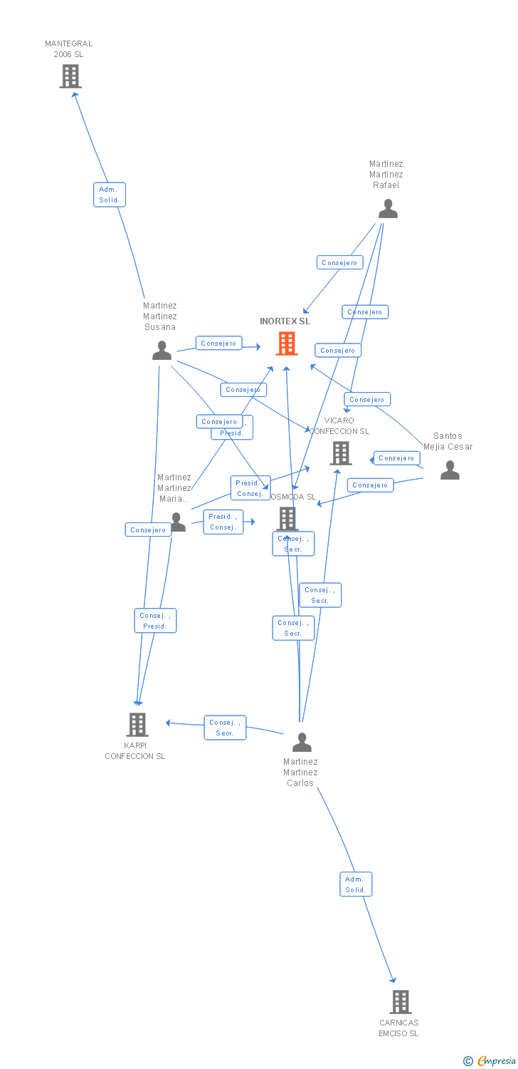 Vinculaciones societarias de INORTEX SL