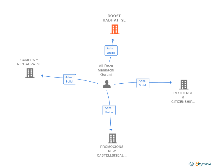 Vinculaciones societarias de DOOST HABITAT SL