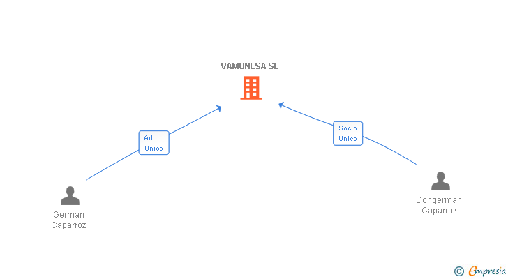 Vinculaciones societarias de VAMUNESA SL