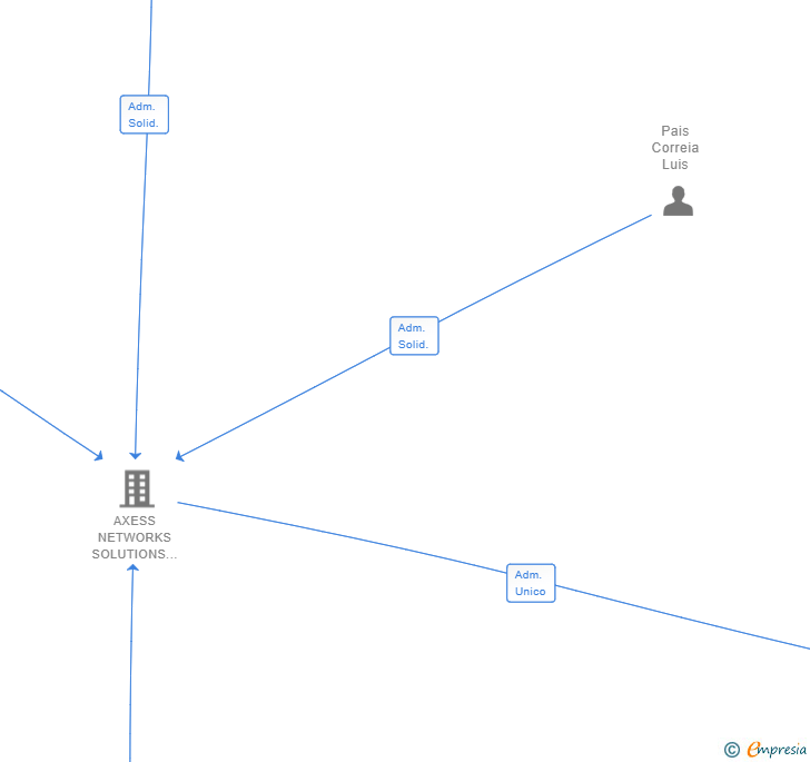 Vinculaciones societarias de AXESS NETWORKS SOLUTIONS ARABIA SAUDITA SL (EXTINGUIDA)