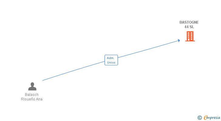Vinculaciones societarias de BASTOGNE 44 SL