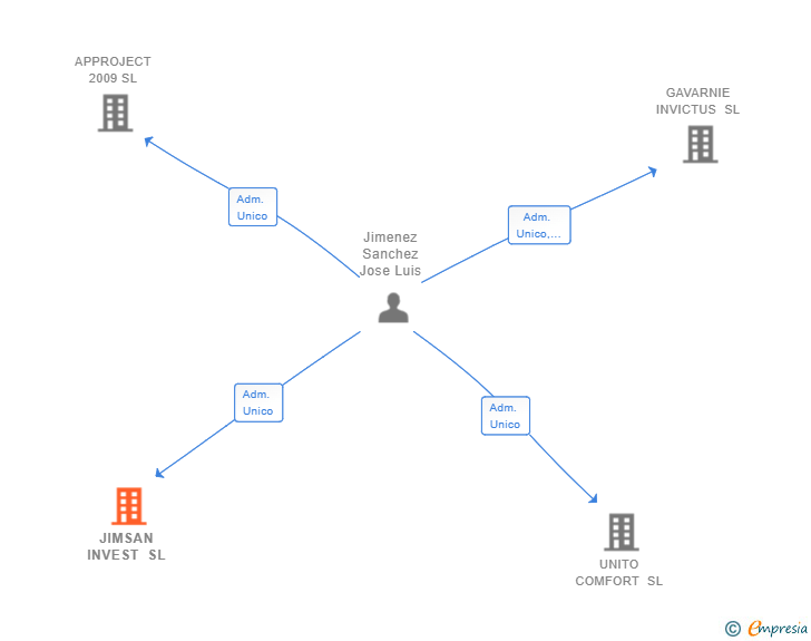 Vinculaciones societarias de JIMSAN INVEST SL