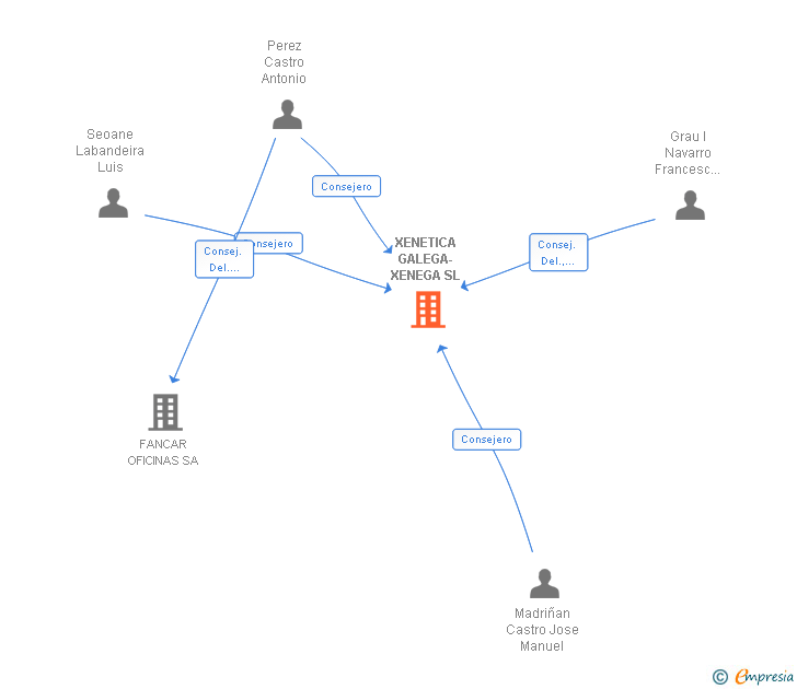 Vinculaciones societarias de XENETICA GALEGA-XENEGA SL