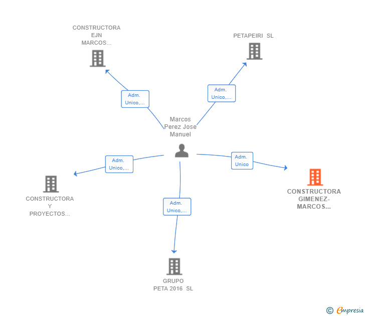 Vinculaciones societarias de CONSTRUCTORA GIMENEZ-MARCOS 2020 SL