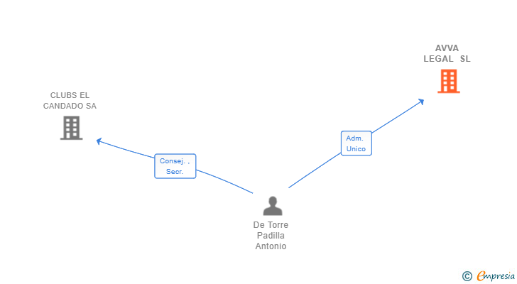 Vinculaciones societarias de AVVA LEGAL SL