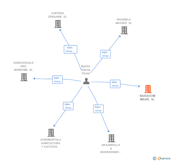 Vinculaciones societarias de NARADOM MARK SL