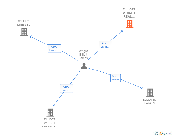 Vinculaciones societarias de ELLIOTT WRIGHT REAL ESTATE SL