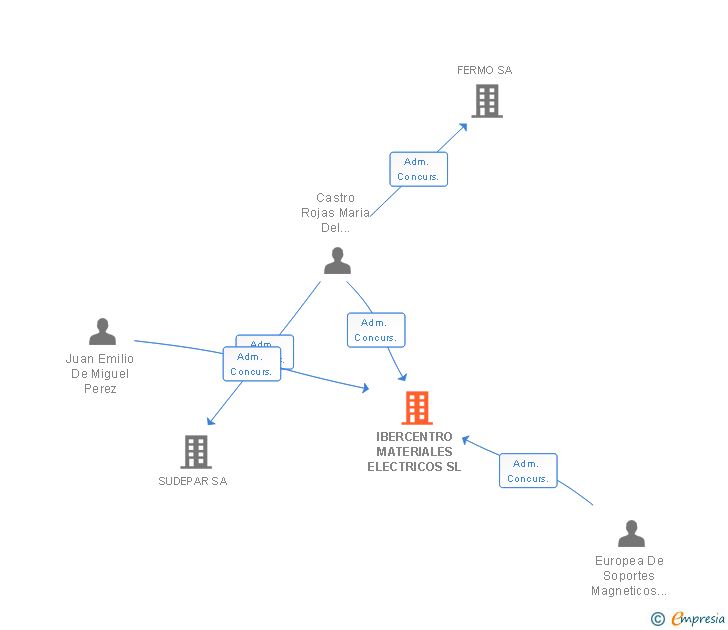 Vinculaciones societarias de IBERCENTRO MATERIALES ELECTRICOS SL