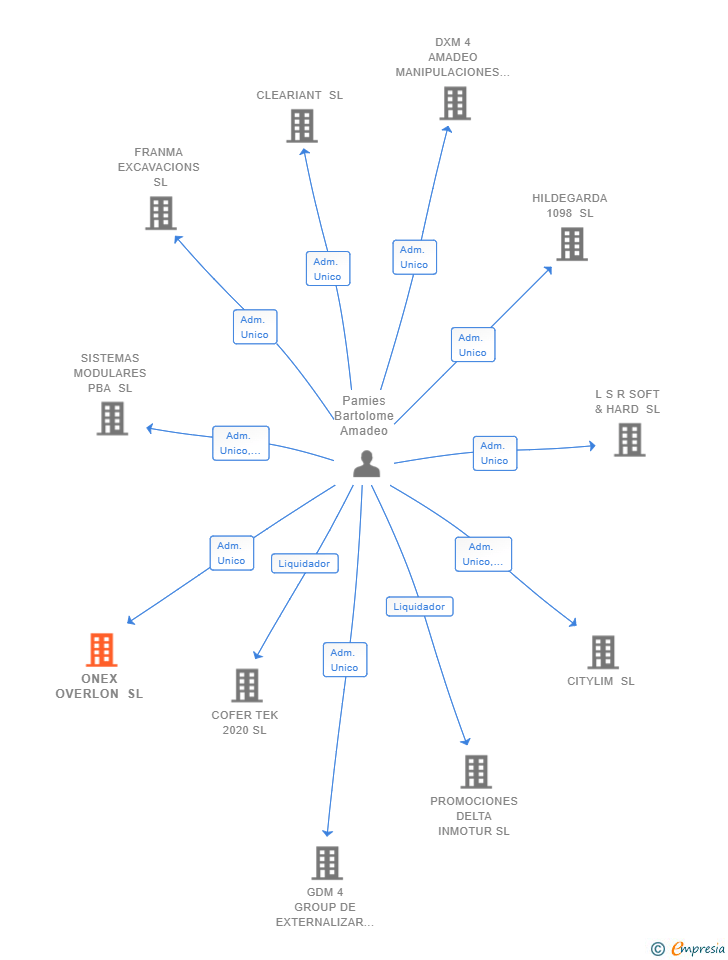 Vinculaciones societarias de ONEX OVERLON SL