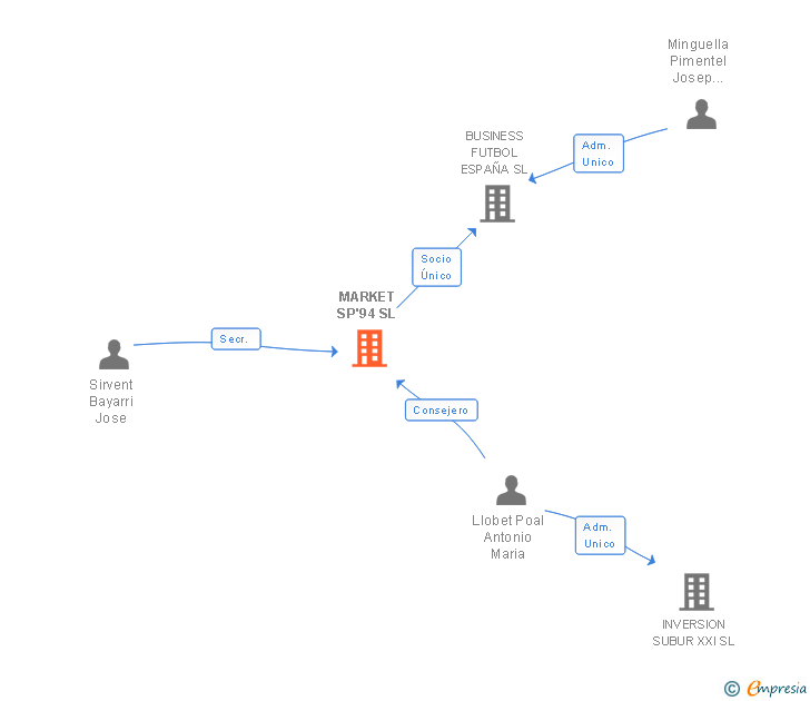 Vinculaciones societarias de MARKET SP'94 SL