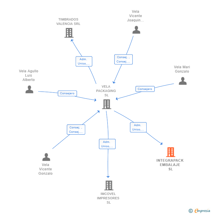 Vinculaciones societarias de INTEGRAPACK EMBALAJE SL