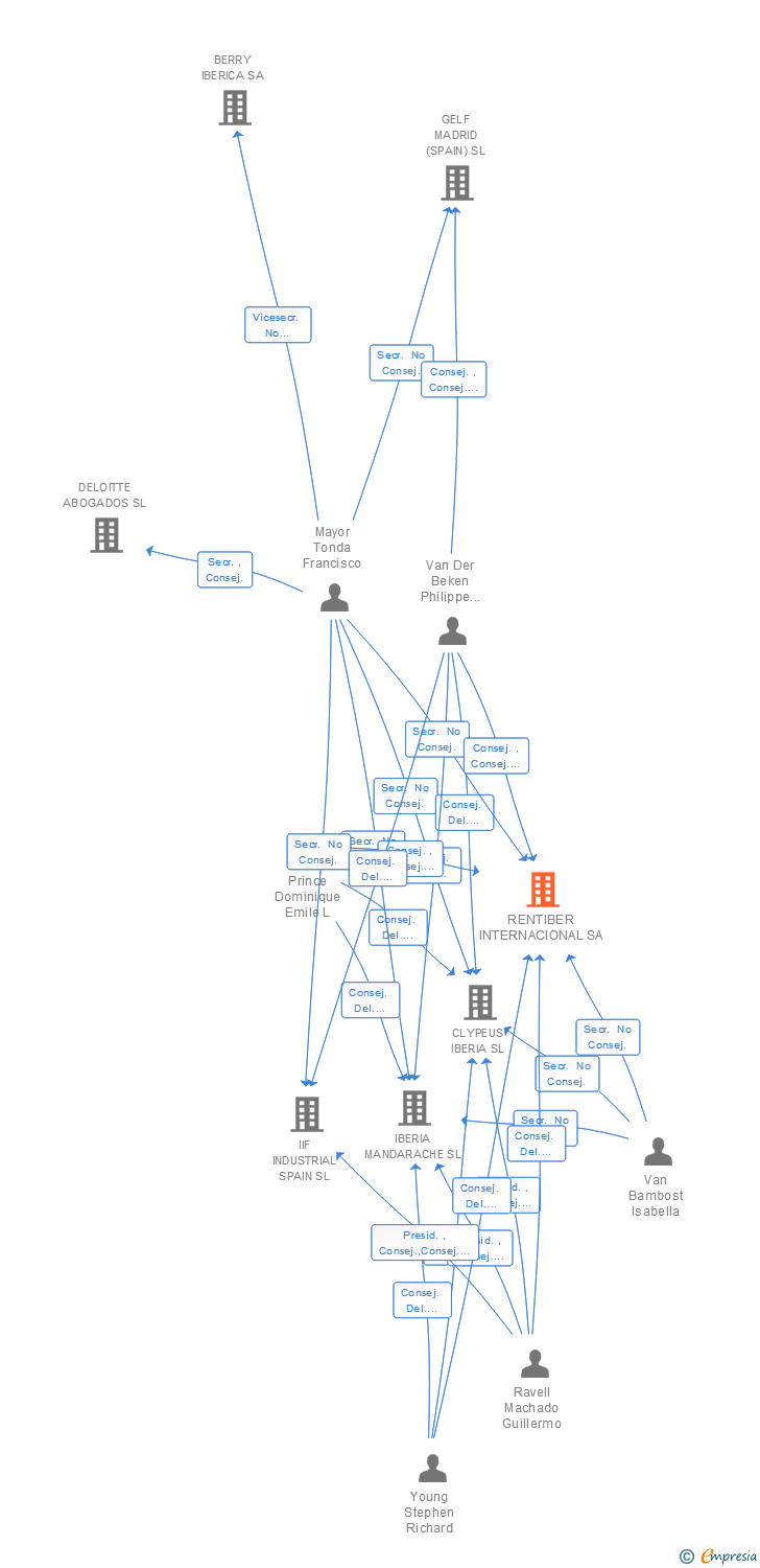 Vinculaciones societarias de OCM GAUDI SFBP PROPCO SAN FERNANDO 1 SA