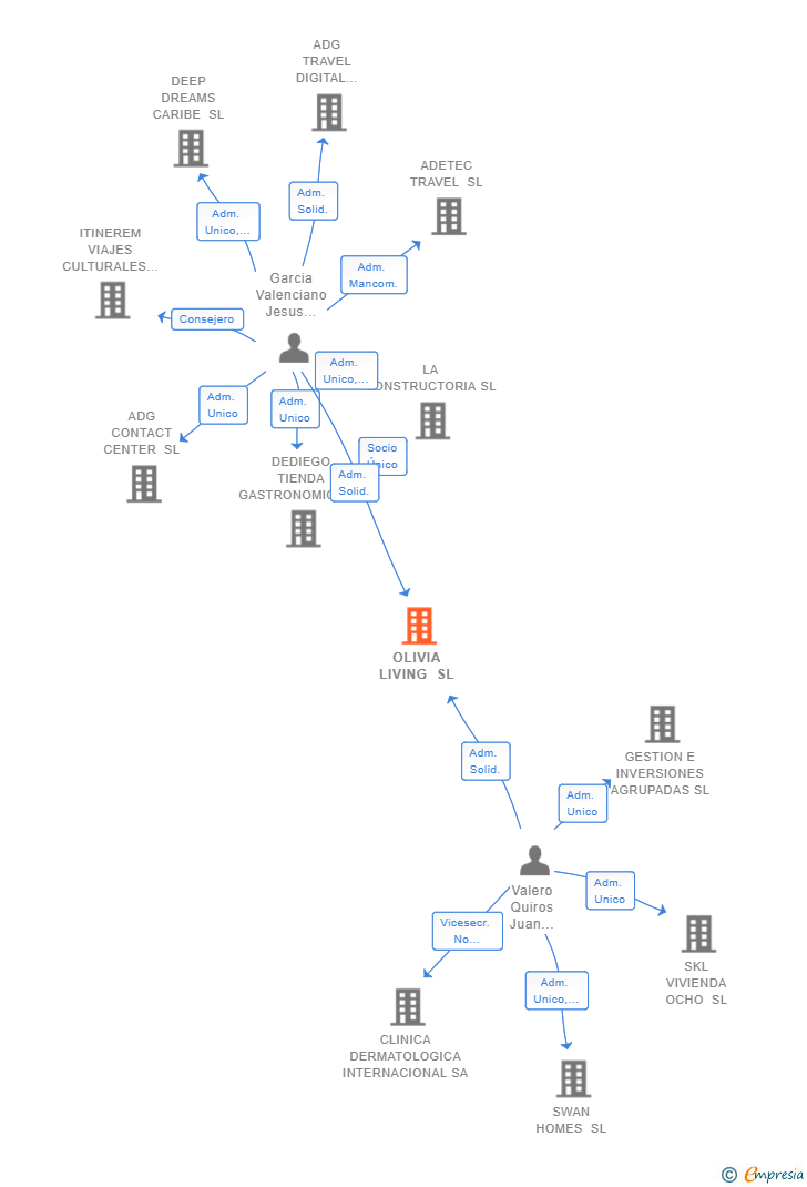 Vinculaciones societarias de OLIVIA LIVING SL
