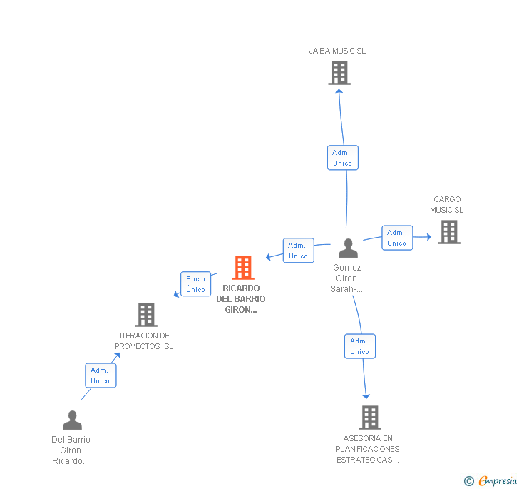 Vinculaciones societarias de RICARDO DEL BARRIO GIRON INVERSIONES SL