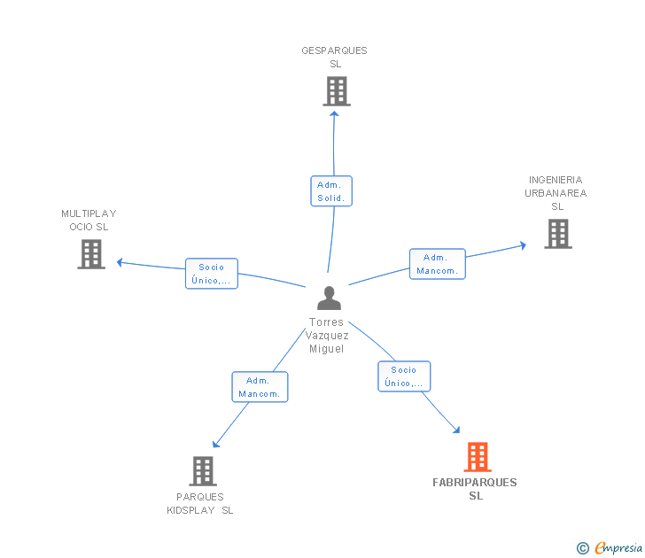 Vinculaciones societarias de FABRIPARQUES SL
