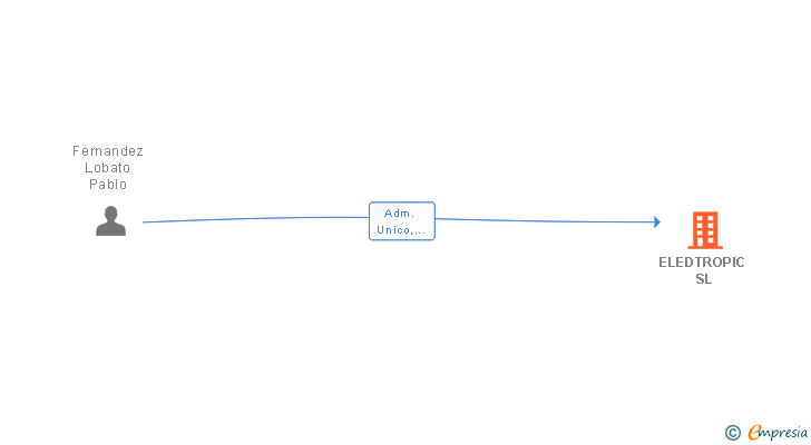 Vinculaciones societarias de ELEDTROPIC SL