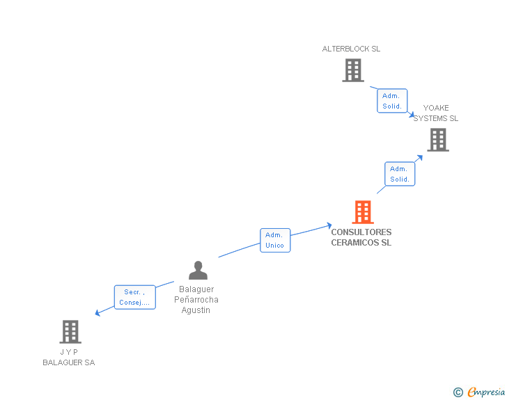 Vinculaciones societarias de CONSULTORES CERAMICOS SL