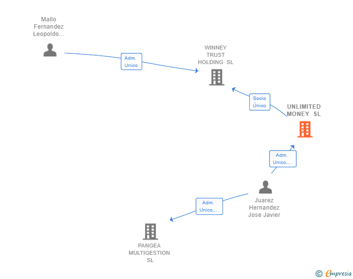 Vinculaciones societarias de UNLIMITED MONEY SL