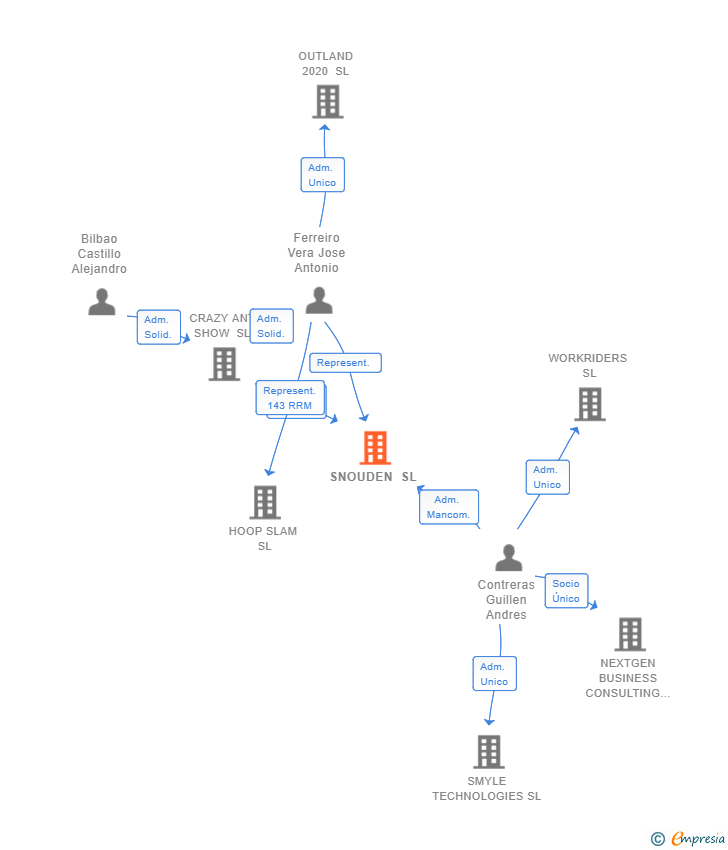 Vinculaciones societarias de SNOUDEN SL