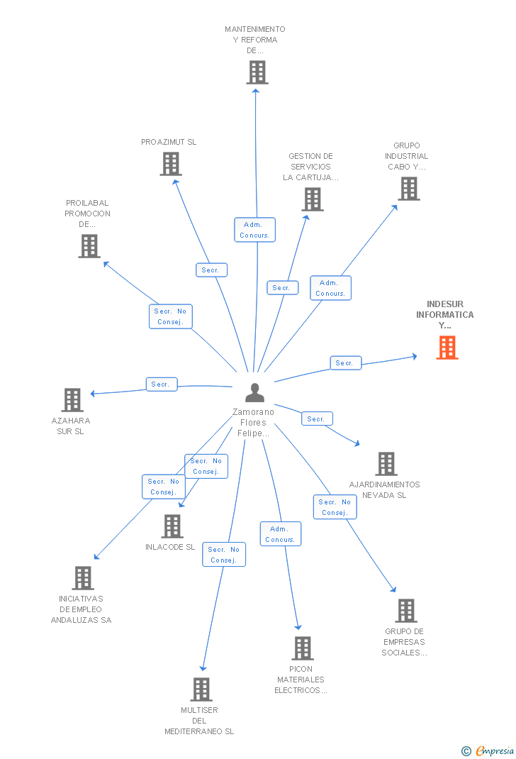 Vinculaciones societarias de INDESUR INFORMATICA Y DECORACION DEL SUR SL