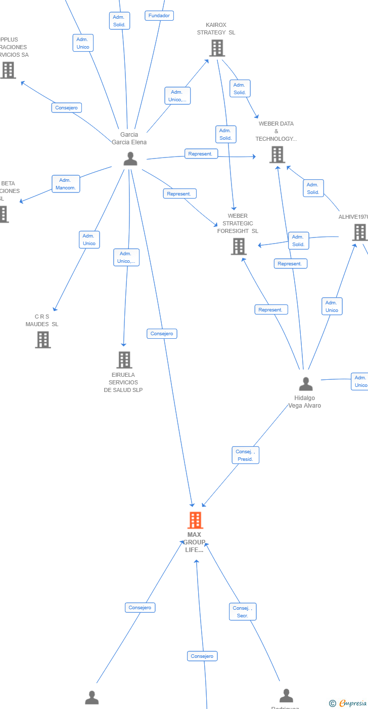 Vinculaciones societarias de MAX GROUP LIFE CONSULTING SL