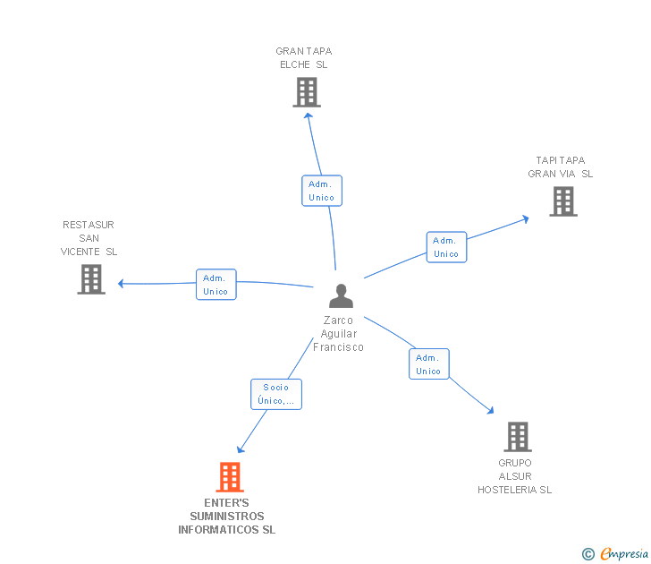 Vinculaciones societarias de ENTER'S SUMINISTROS INFORMATICOS SL