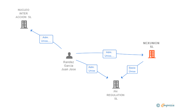 Vinculaciones societarias de NEXUNION SL