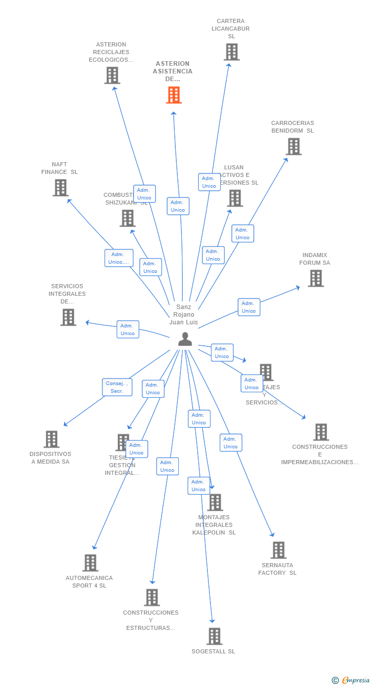 Vinculaciones societarias de ASTERION ASISTENCIA DE GESTION TRIBUTARIA SL