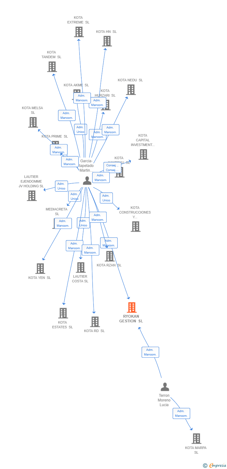 Vinculaciones societarias de RYOKAN GESTION SL