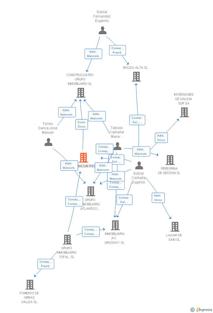 Vinculaciones societarias de CONSTRUCUATRO SA