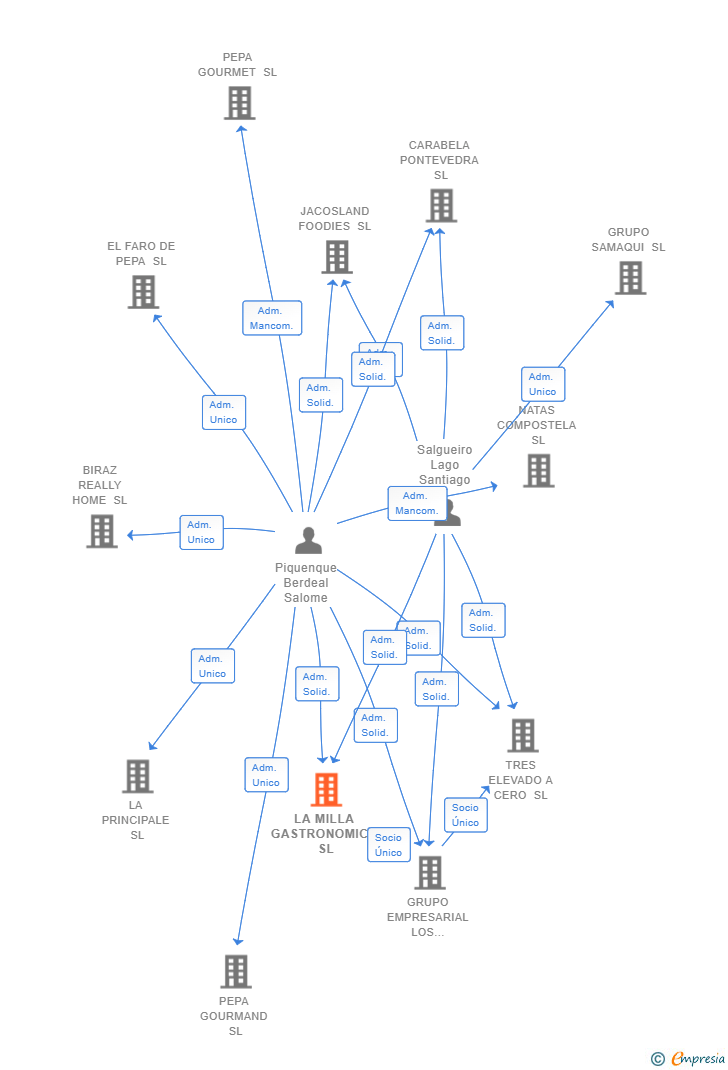 Vinculaciones societarias de LA MILLA GASTRONOMICA SL