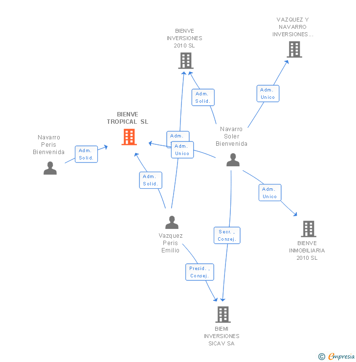 Vinculaciones societarias de BIENVE TROPICAL SL