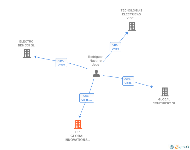 Vinculaciones societarias de PP GLOBAL INNOVATIONS SL