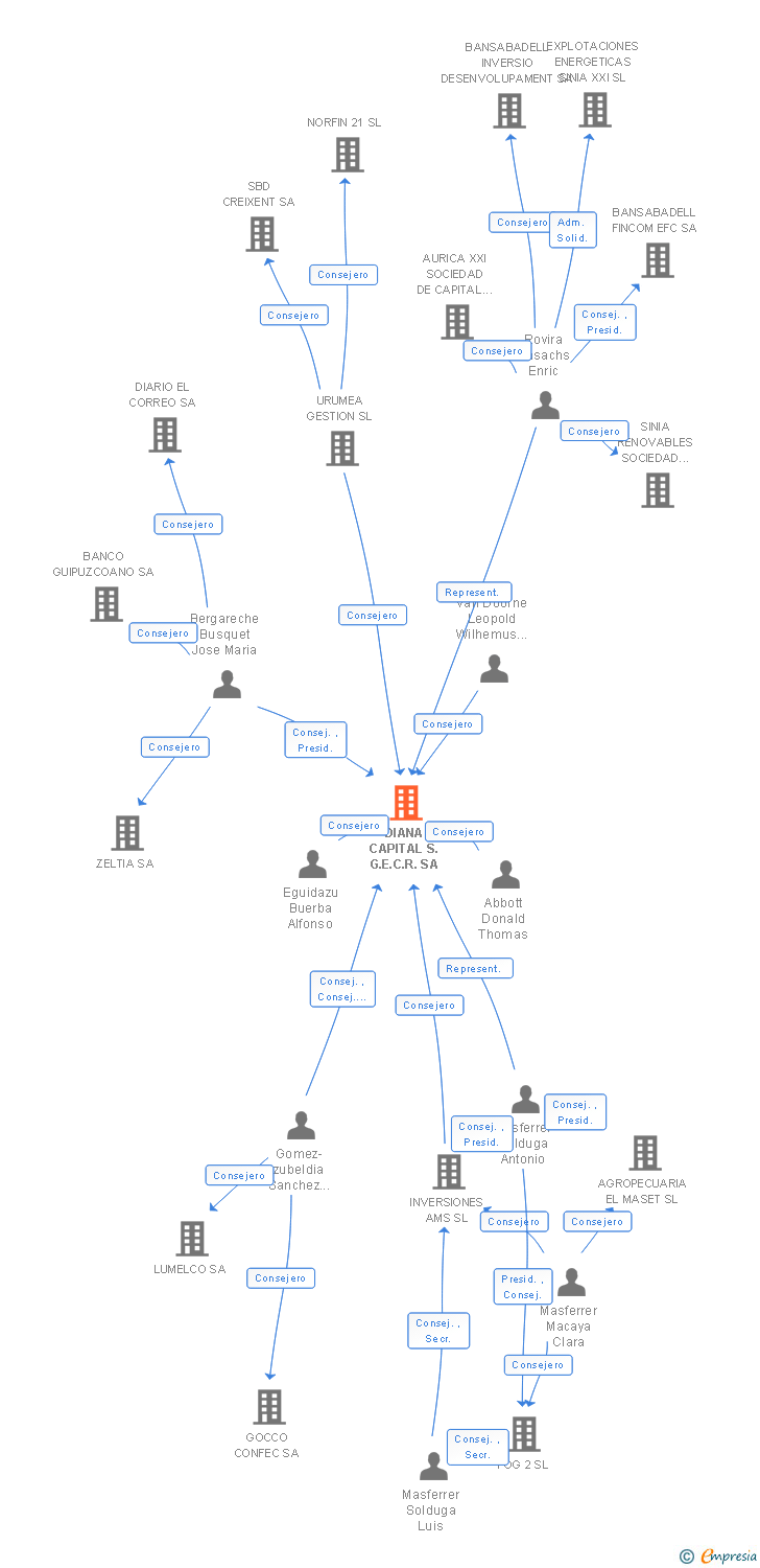 Vinculaciones societarias de DIANA CAPITAL S.G.E.C.R. SA