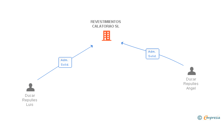 Vinculaciones societarias de REVESTIMIENTOS CALATORAO SL