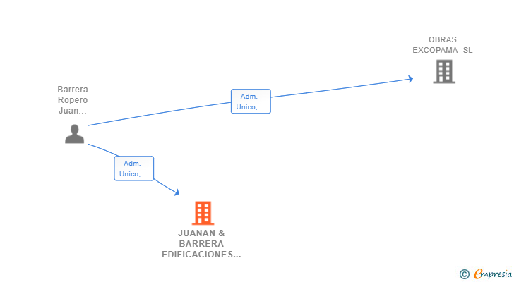 Vinculaciones societarias de JUANAN & BARRERA EDIFICACIONES SL